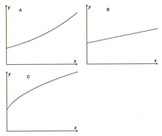 Graf A, B og C. Alle tre grafene stiger. Graf A har positiv akselerasjon, graf B er lineær, graf C har negativ akselerasjon.